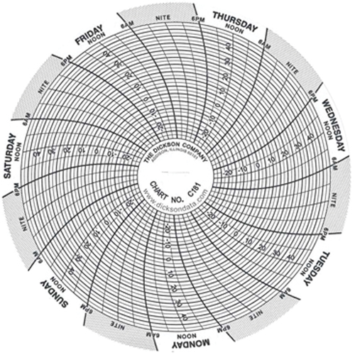 4" Replacement Charts Oxford Builders Supplies Inc